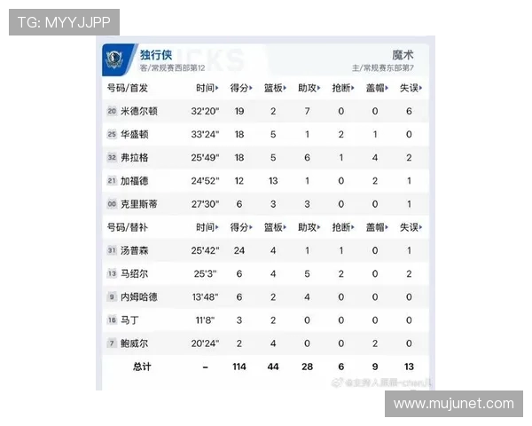 克莱替补出战19分钟表现平平三分球命中率高但整体得分仅9分3板